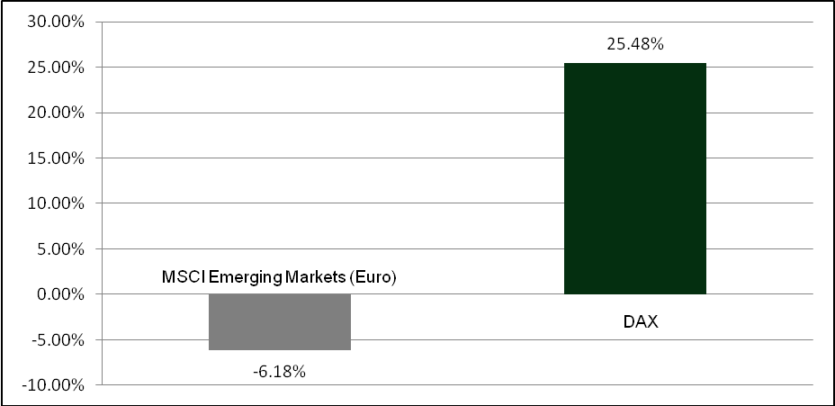 Quelle: FVBS: Wertentwicklung in 2013 vom DAX und MSCI Emerging Markets in Euro