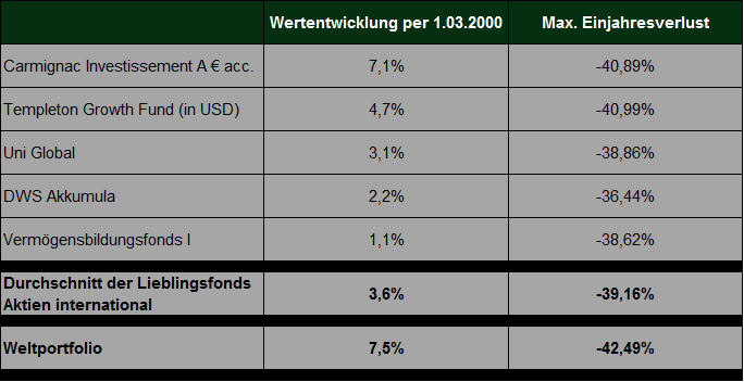 Quelle: DFA return 2.0 / FVBS Wertentwicklung in Euro von 1.03.2000 bis 30.09.2014. Wertentwicklungen der Vergangenheit sind keine Garantie für künftige Wertentwicklungen.