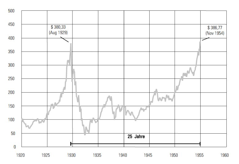 Quelle: Phyllis S. Pierce ed. Dow Jones Industrial Average 1920 -1960